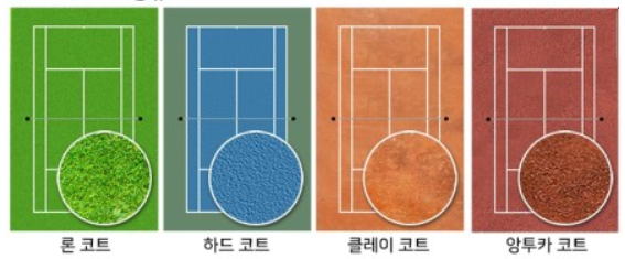 테니스 코트의 종류와 특징은 무엇일까?