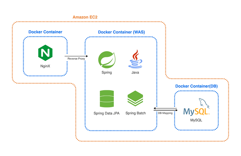  docker ubuntu docker 
