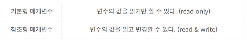 [JAVA] 기본형과 참조형 매개변수 :: 쪼코딩 image.