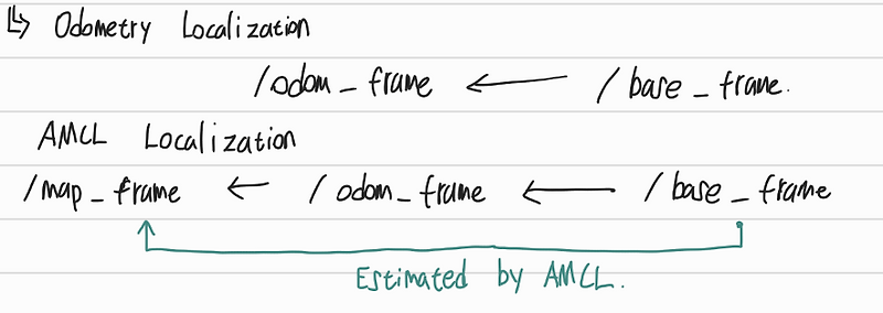 [ROS noetic] AMCL(Adaptive Monte Carlo localization) 알고리즘 설명