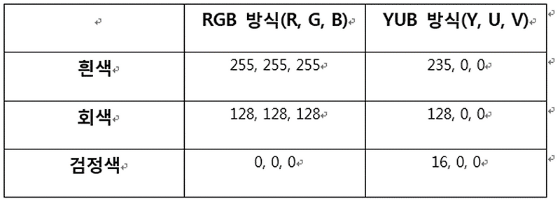 YUV Format 개념 이해