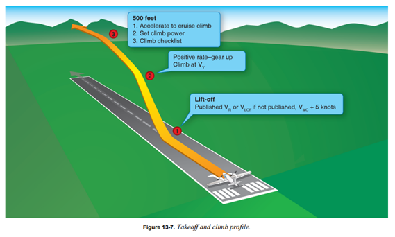 Task Vii.A: Normal And Crosswind Takeoff And Climb – WMPVD