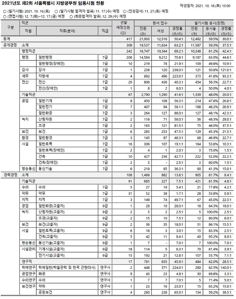 2021년 서울시 7급 공무원 합격선, 경쟁률, 티오, 양성평등 합격선, 동점자 합격 등 :: 삶은 여행