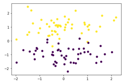 [PYTHON] svm을 활용한 분류와 matplotlib을 활용한 결과 시각화