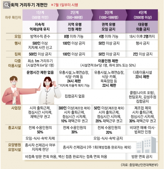 새로운 사회적 거리 두기 개편안, 코로나 모임 제한 규정