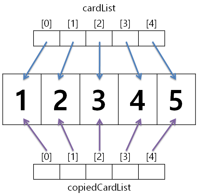[JAVA] List 객체 복사 방법과 Collections.copy()에 관한 고찰