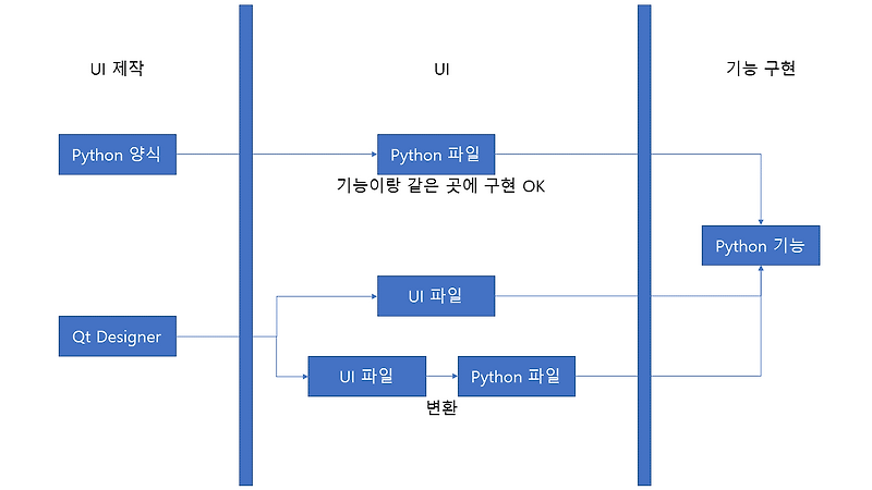 [Python]Python GUI PyQt UI 생성 및 연결(Python GUI)