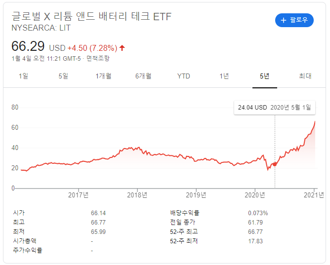 미국 전기차 ETF! (1) Global X Lithium & Battery Tech ETF (LIT)