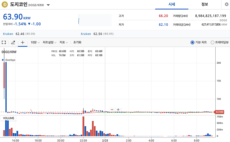 도지코인 시세 사는 법 정리