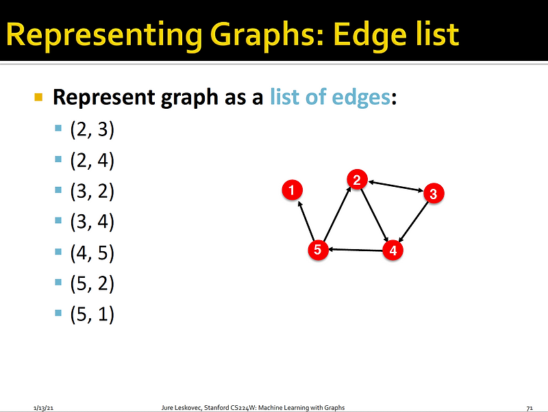 1.3. Choice of Graph Representation - (2)