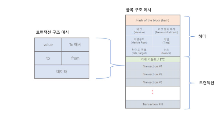 블록체인 구조로 알아보는 비트코인과 이더리움의 차이 6036