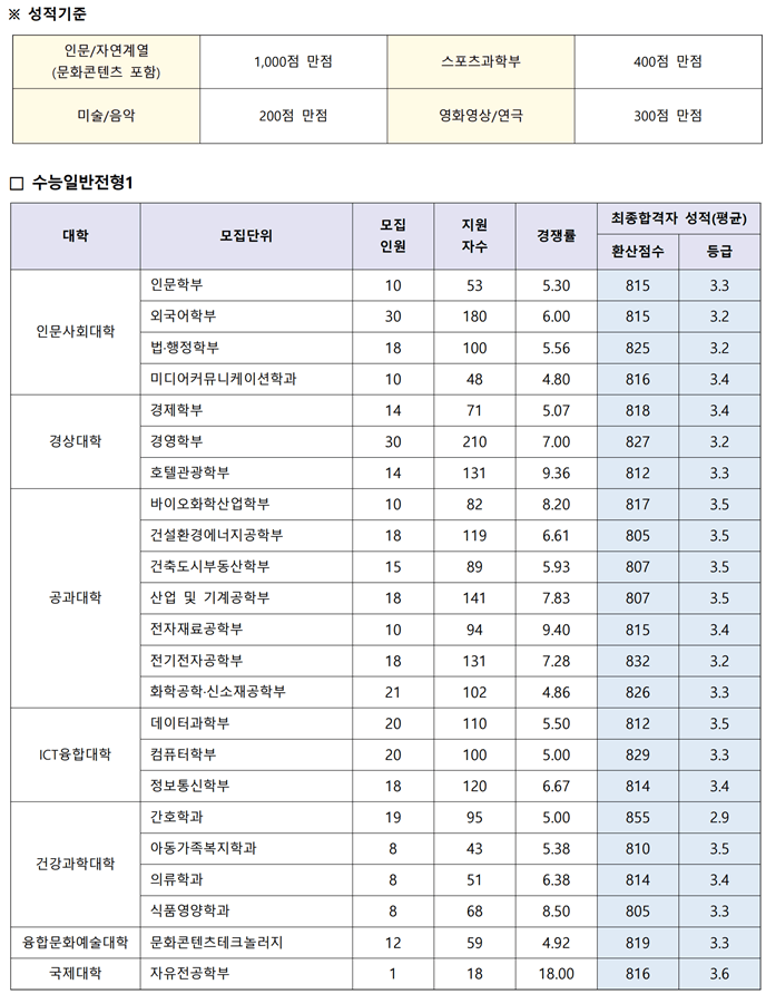 수원대 정시등급 2023
