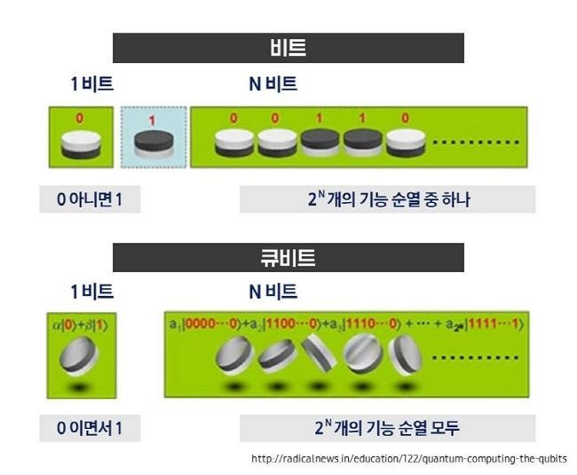 양자 컴퓨팅이란?