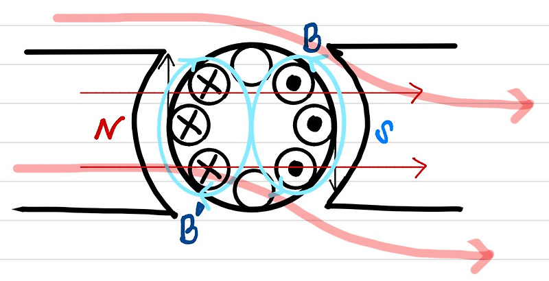 [직류기]4. 전기자 반작용
