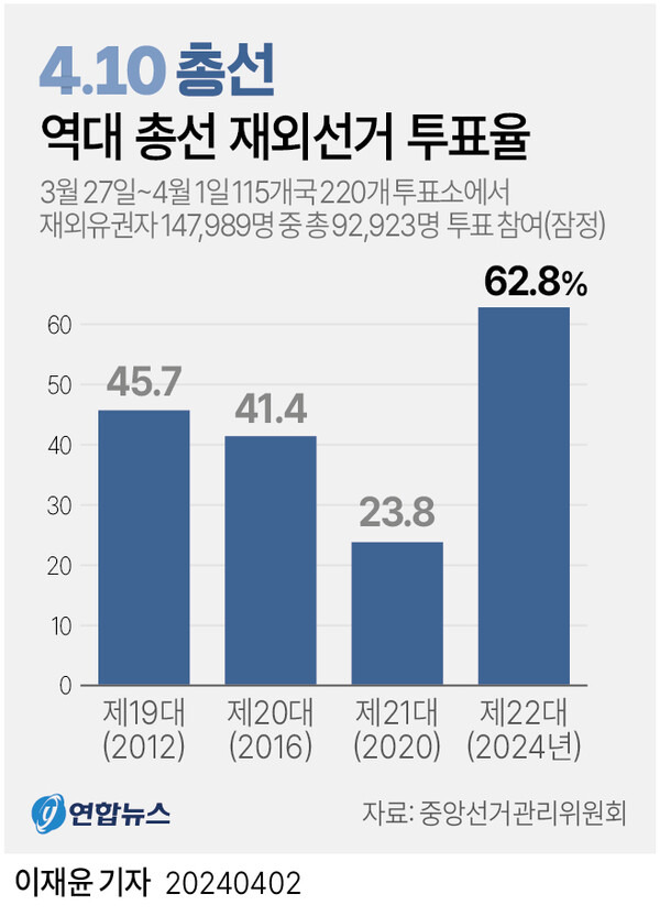 총선 <b>역대급</b> 재외<b>투표율</b>...캐나다 68.7%, 토론토 66.7... 