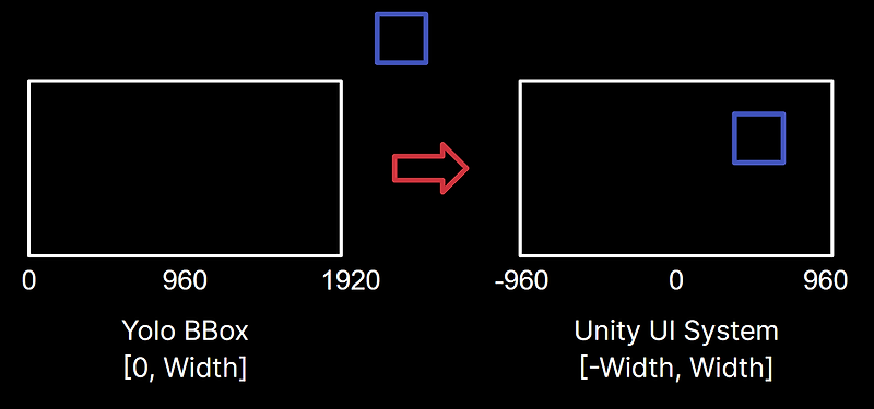 [Unity Sentis] ObjectDetection (Yolo v7 tiny) Bounding Box 구현의 이해