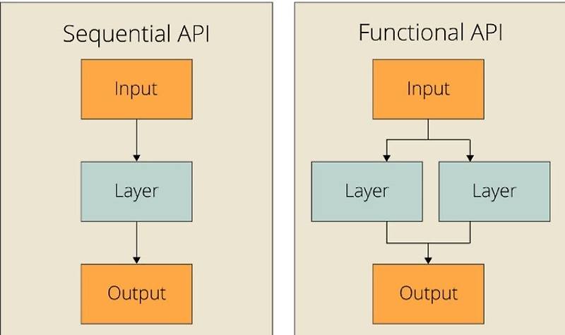 [Keras] Sequential API vs. Functional API 비교 — 인생은 짧고 하루는 길다