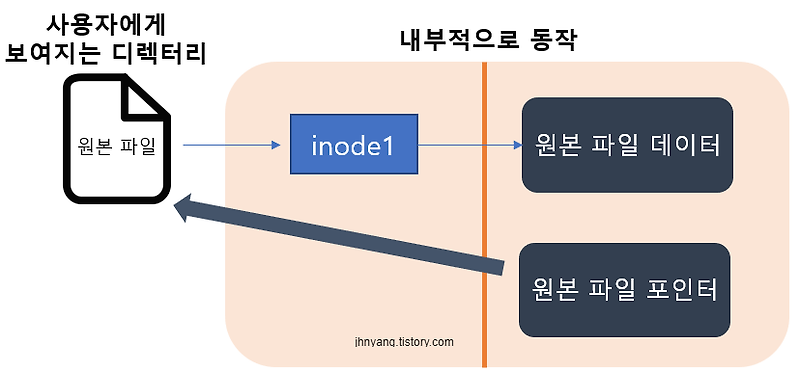 [리눅스, 유닉스] 파일링크 ln 명령어- 심볼릭 링크(소프트링크)와 하드링크 원리, I-node 아이노드