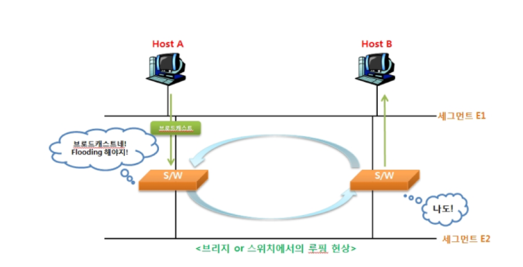 스패닝 트리 프로토콜 (STP, Spanning Tree Protocol) 개념 - 마짱짱의 지식창고