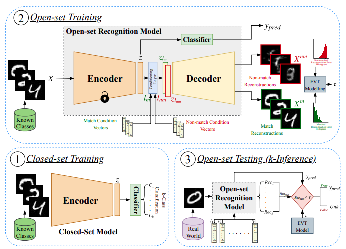 [논문리뷰] C2AE: Class Conditioned Auto-Encoder for Open-set Recognition