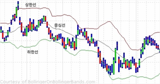 볼린저밴드 (Bollinger Band)