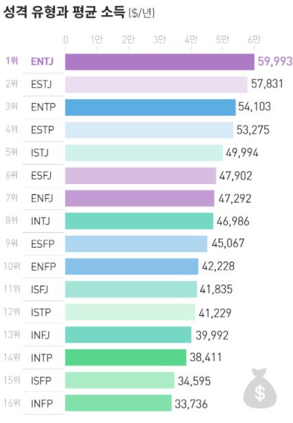 MBTI별 연봉 및 소득, 돈 잘버는 유형?