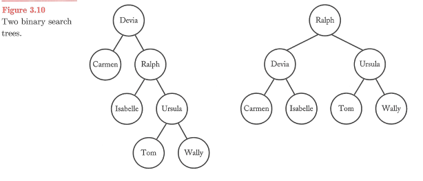 Optimal Binary Search Tree