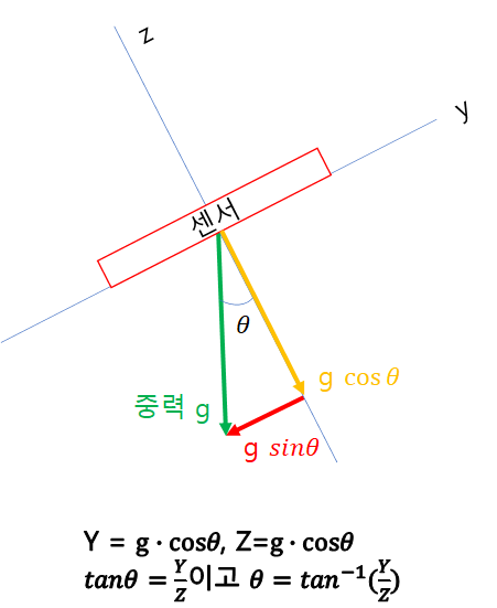 [간단한 아두이노 코딩] 9. XYZ 가속도 센서 사용하기(GY-61)