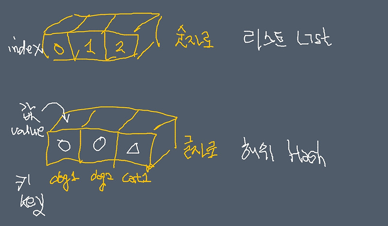 [Java] ArrayList와 HashMap