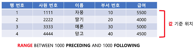 [Oracle] 누적 합계 구하기, WINDOWING 행 기준 범위 연산 :: 마이자몽