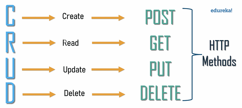 rest-api-get-vs-post
