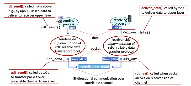 컴퓨터네트워크[12]: Principles of reliable data transfer — 푸더기와 푸닥푸닥