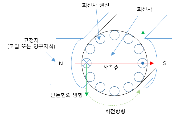 유도 전동기 토크 공식
