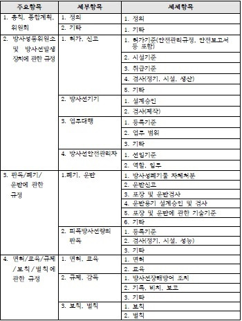 RI면허 시험범위 세부