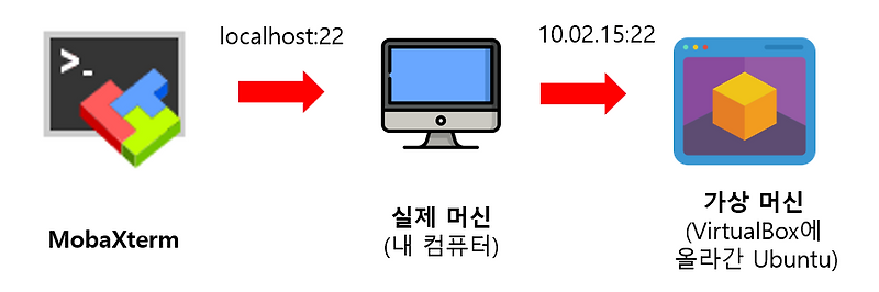 포트포워딩 :: think and scratch