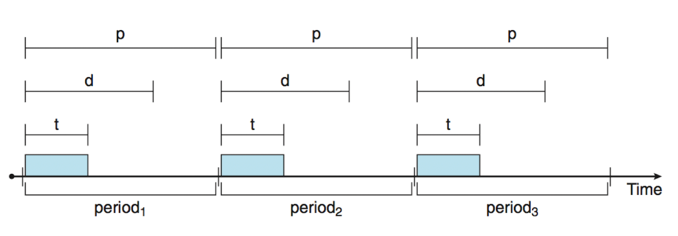 [OS] Real-time CPU Scheduling — 아자아자 공부라이프