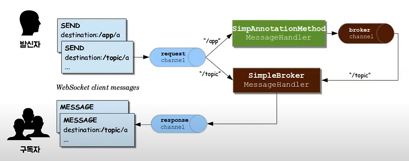 [Spring] STOMP란? (Spring Boot + STOMP TESTER로 구현해보기) :: Dev Record