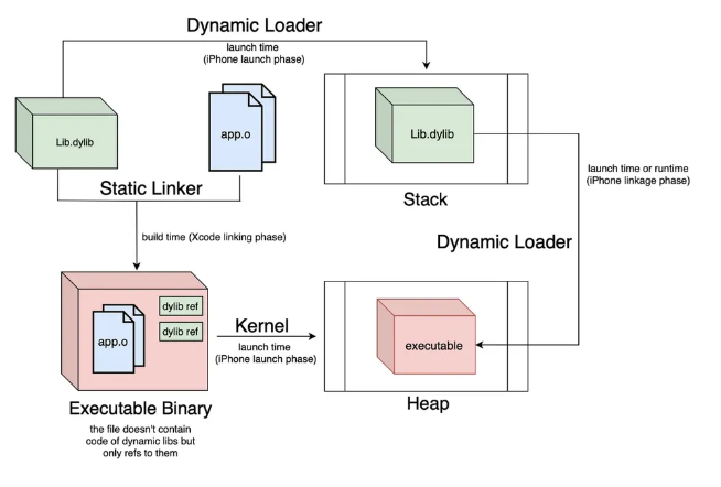 [모듈화 2편] Dynamic Library vs Static Library — Memorial House