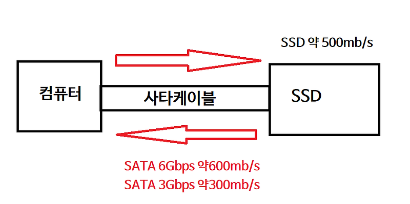 SSD 외장 vs 내장 속도 차이가 있을까?
