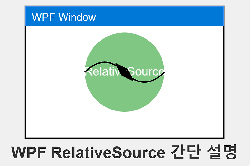 WPF RelativeSource 간단 설명