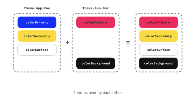 Android Styling: themes overlay
