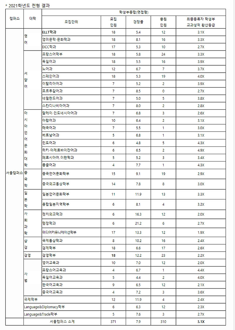 2021 한국외대 수시등급 컷 및 경쟁률 등 입시결과 리뷰