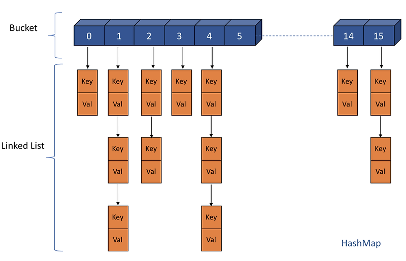 ConcurrentHashMap vs Hashtable vs Synchronized Map