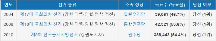 경선, <b>이광재</b>(강원원주갑)... (부산중구영도구) <b>공천</b> 확정... 