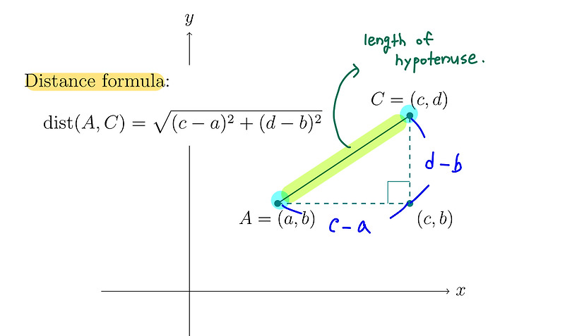 [Data Science Math Skills: Week2] Cartesian Plane, Functions