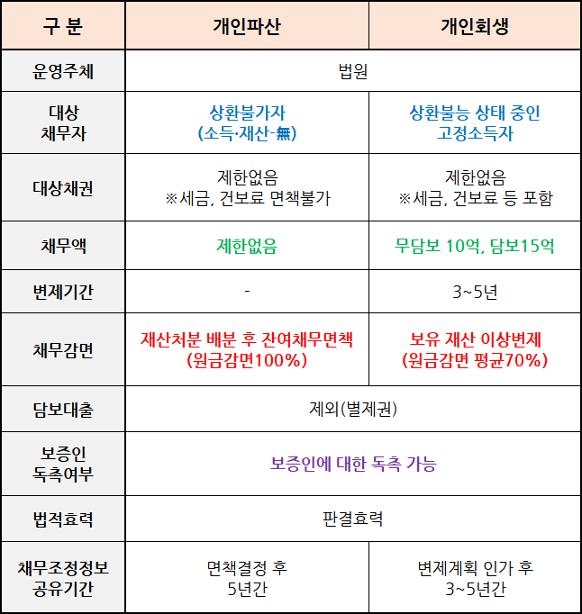 신용불량자 해제방법, 신용회복 및 개인파산 대상채권과 감면요건