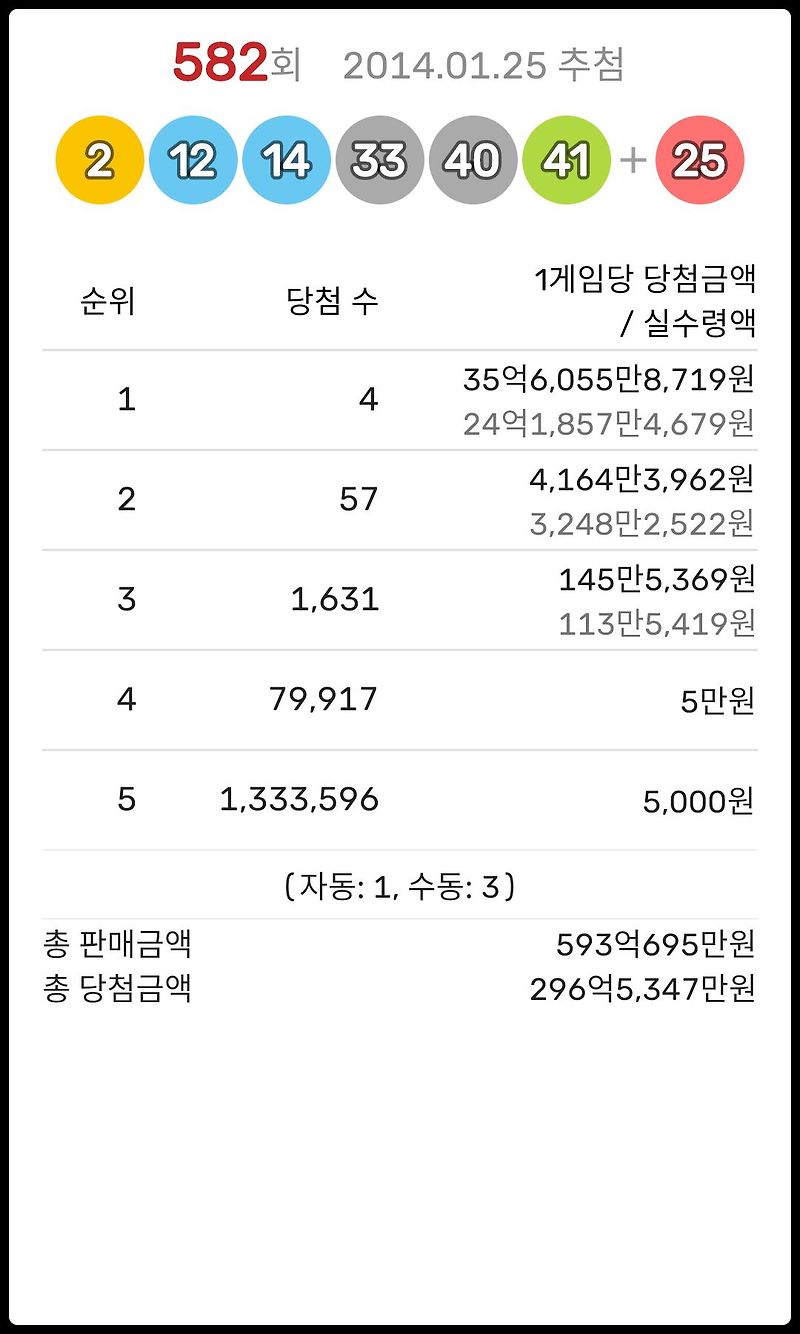 582회 로또번호 - 2, 12, 14, 33, 40, 41 (보너스: 25)