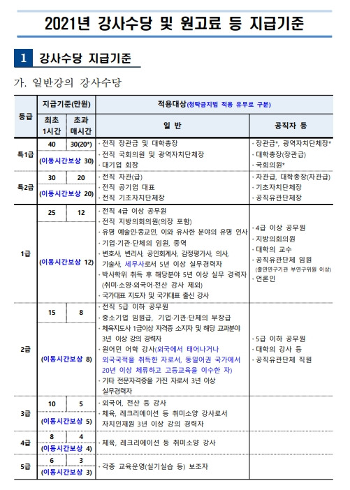 2021년 지방자치인재개발원 강사수당 및 원고료 등 지급기준, 인재개발원 강사비