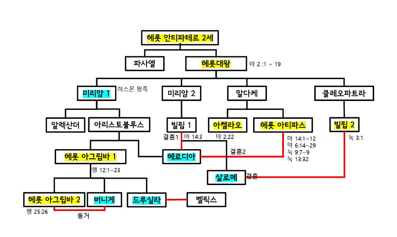 유대의 헤롯 왕