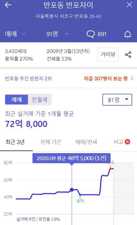 반포 자이아파트 시세 90평 72억 신고가. 집값 하락 전망 무색